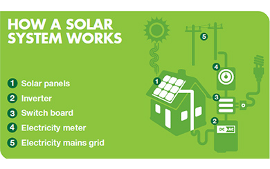 how solar works